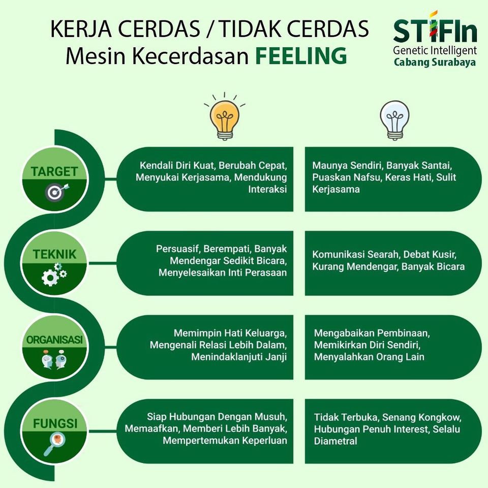 STIFIn Kerja Cerdas dan Tidak Cerdas Feeling - Promotor STIFIn surabaya 081805180808