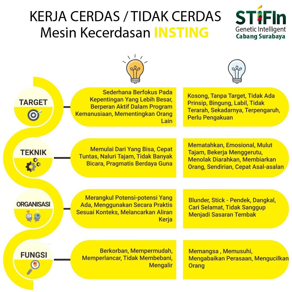 STIFIn Kerja Cerdas dan Tidak Cerdas Insting - Promotor STIFIn surabaya 081805180808