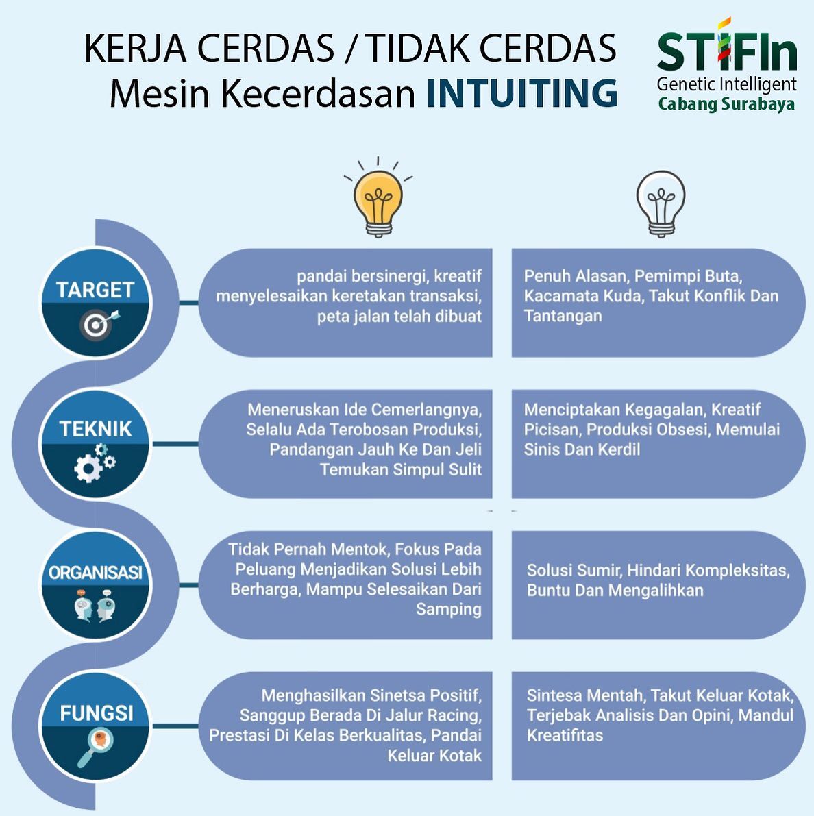 STIFIn Kerja Cerdas dan Tidak Cerdas Intuiting - Promotor STIFIn surabaya 081805180808
