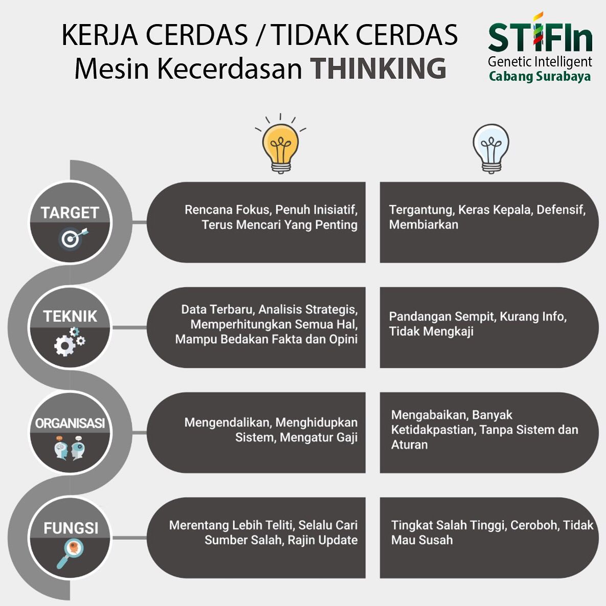 STIFIn Kerja Cerdas dan Tidak Cerdas Thinking - Promotor STIFIn surabaya 081805180808